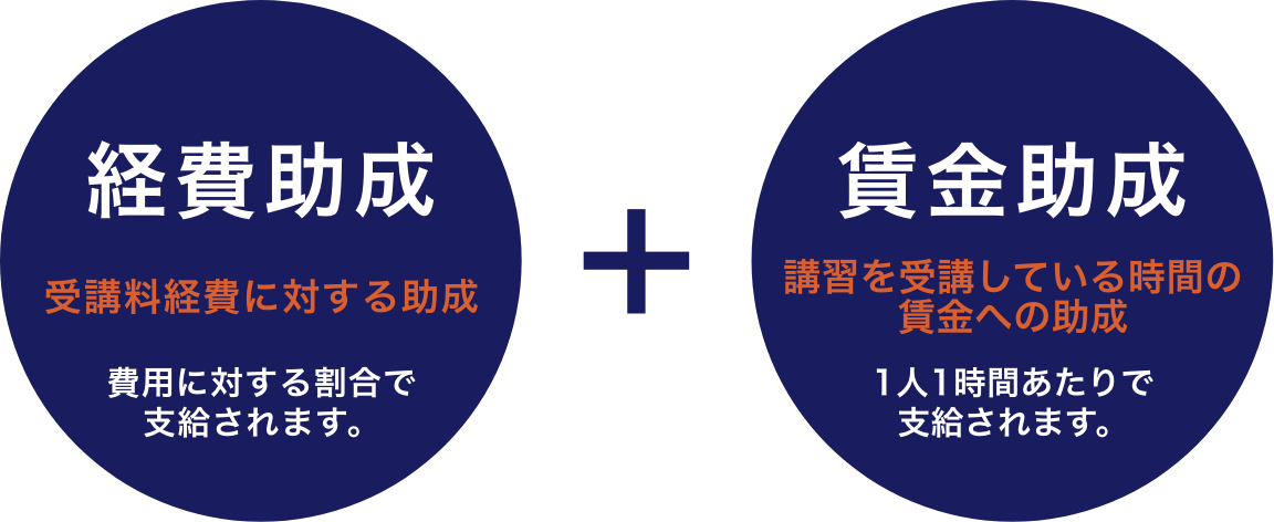 経費助成＋賃金助成