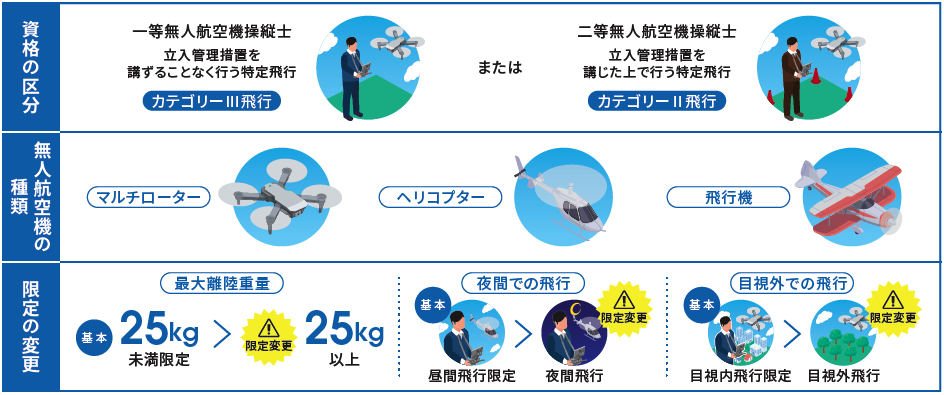 無人航空機操縦士の区分イメージ
